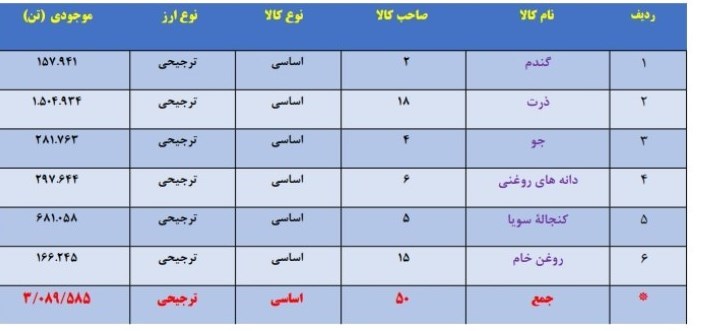 ورود معاون دادستان کل کشور به چالش رسوب کالا در بزرگترین بندر کالا‌های اساسی