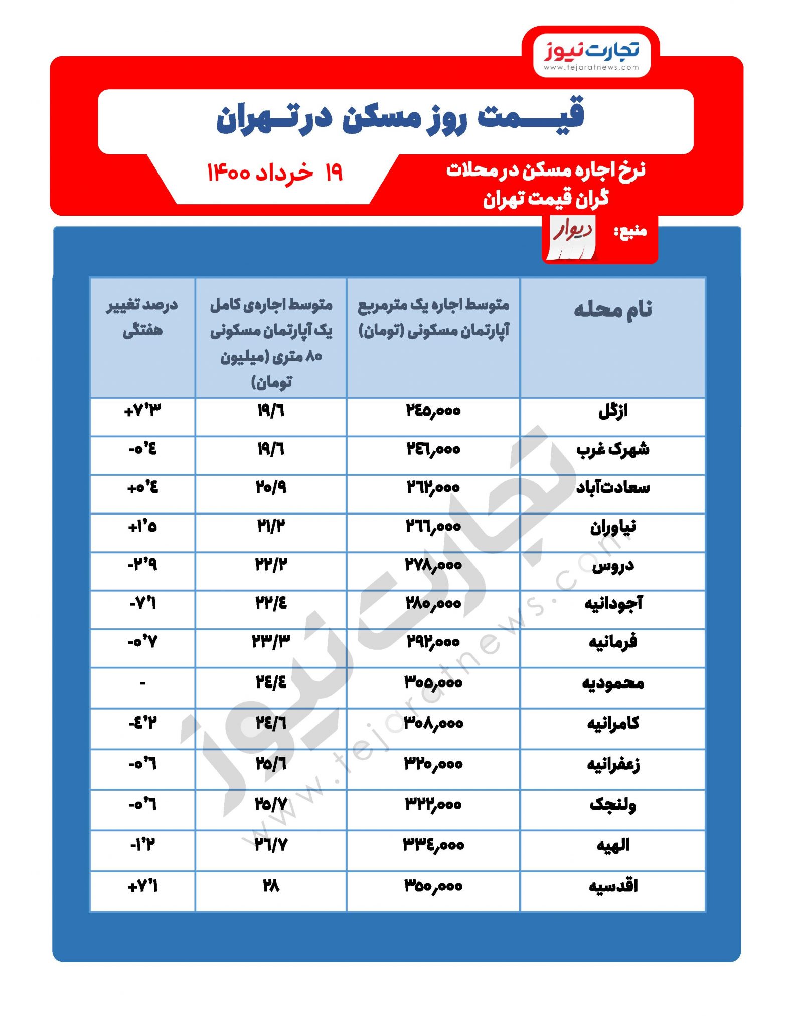 قیمت مسکن در تهران