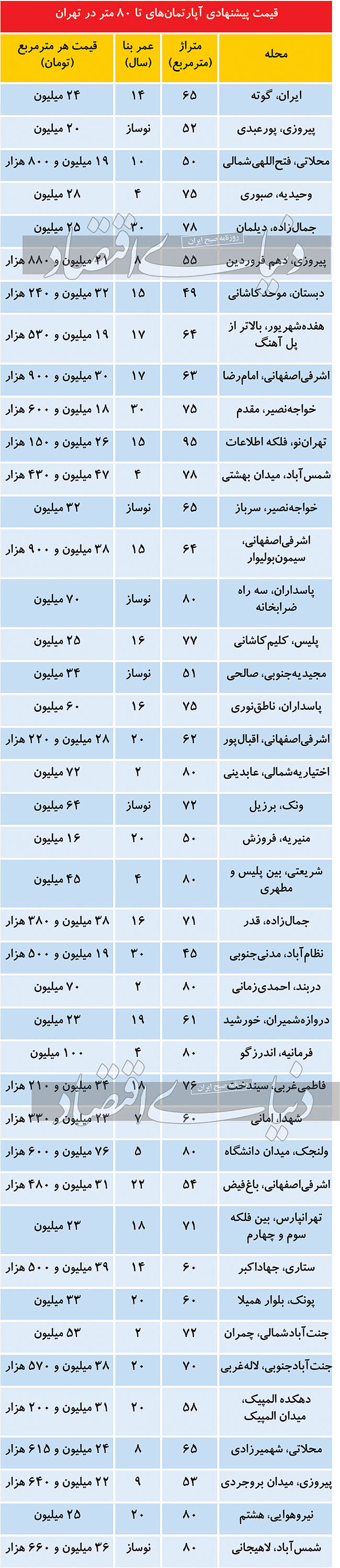 آپارتمان‌های پرطرفدار در بازار املاک تهران