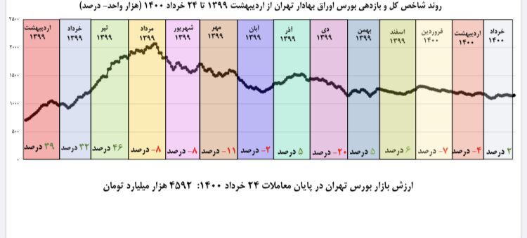 بازدهی بورس در خرداد ماه اعلام شد