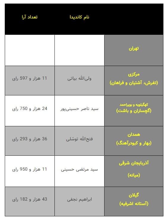 چه کسی جایگزین تاجگردون شد؟ / ۵ نماینده جدید مجلس را بشناسید