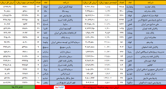 ارزش سهام عدالت