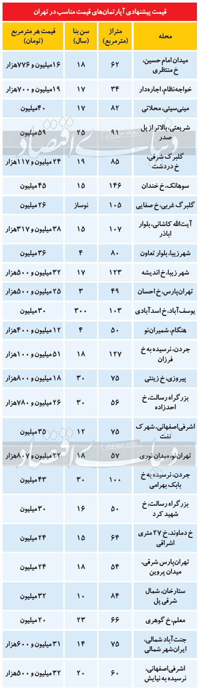 افزایش فایل قیمت مناسب در تهران/ خانه‌های با قیمت مناسب را کجا می‌توان خرید؟