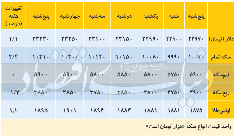 تغییر انتظارات در بازار دلار