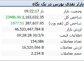 پیش بینی بازار سهام