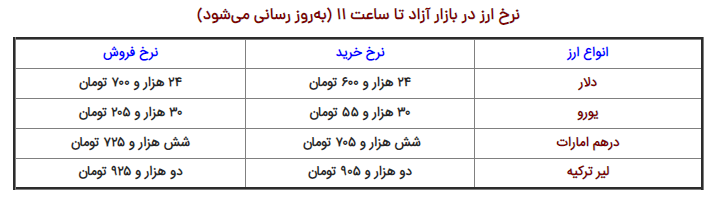 افزایش قیمت دلار و یورو در بازار