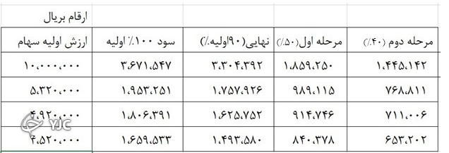 سود سهام عدالت کامل واریز نشد!