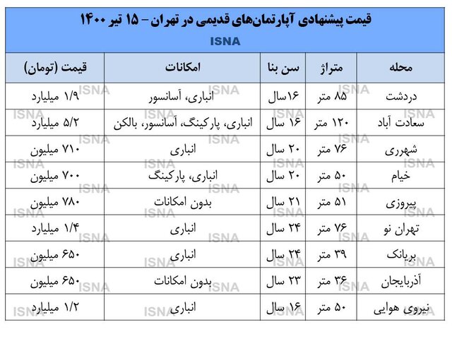 بازار مسکن در قبضه قدیمی‌سازها+ قیمت