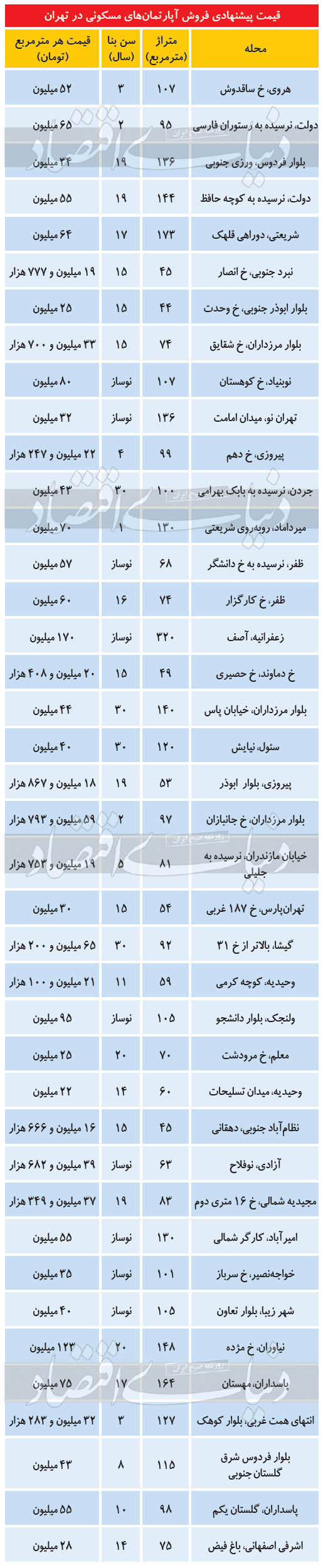 قیمت مسکن در تهران