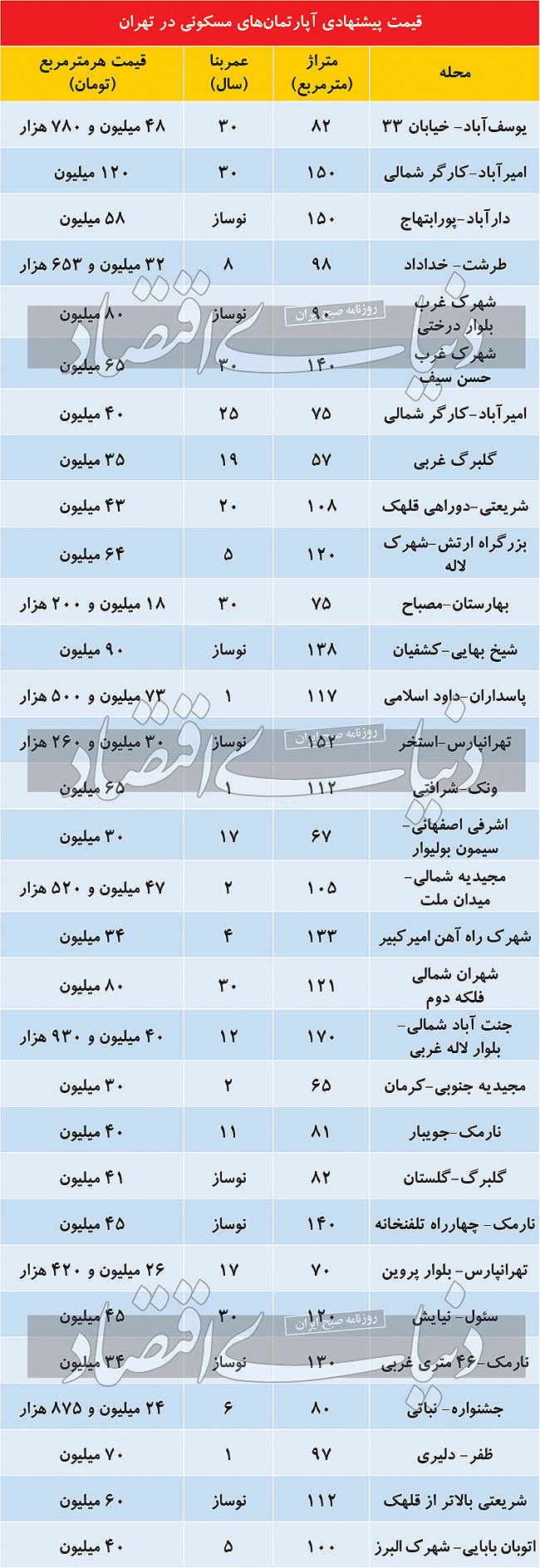 رکود کمتر معاملات مسکن در جنوب تهران