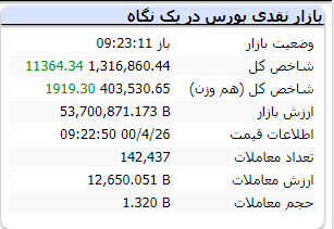 بورس امروز را چطور شروع کرد؟