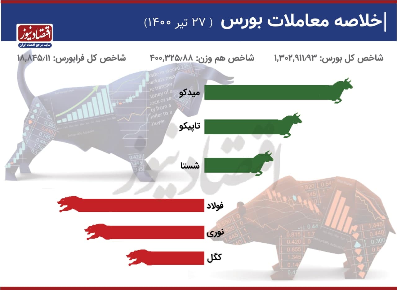 ریزش ۸ هزار واحدی شاخص بورس در پایان معاملات