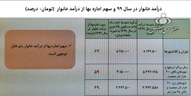  خرج اجاره مسکن 