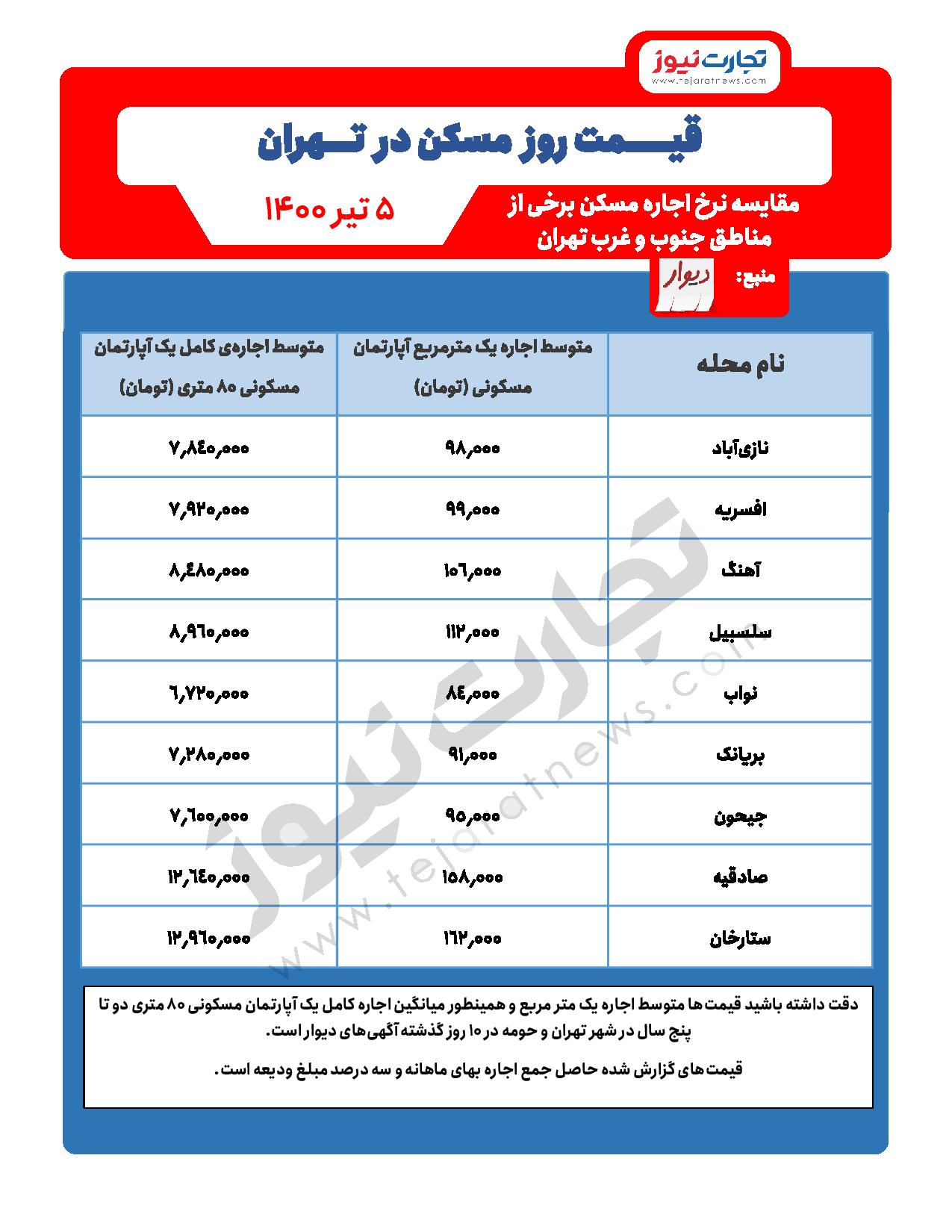 ارزانترین مناطق اجاره نشینی در تهران