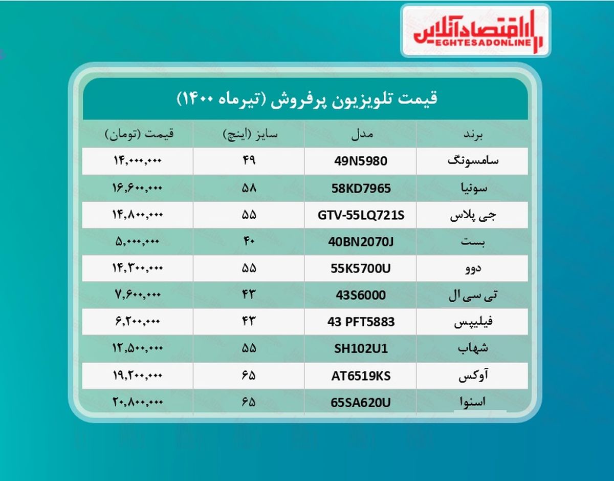 پرطرفدارترین تلویزیون‌های بازار چند؟