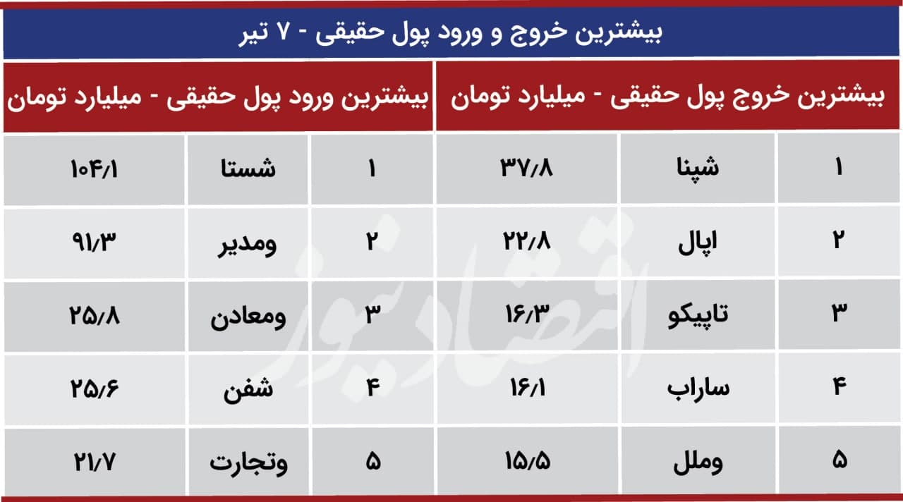 زنگ خطر برای سهامداران بورس به صدا درآمد