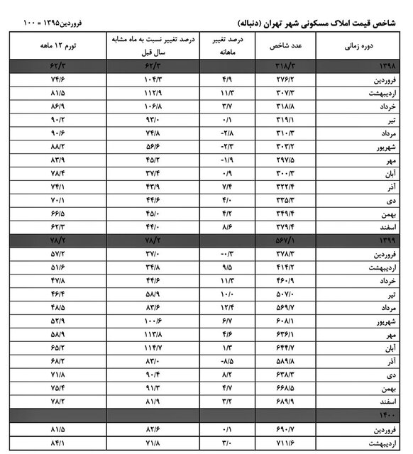 میزان افزایش قیمت خانه در پایتخت