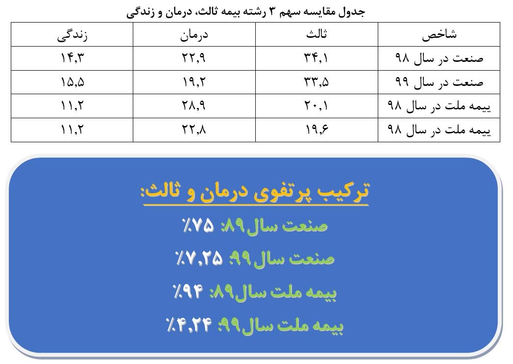 کارنامه ۹۹ و چشم‌انداز ۱۴۰۰ بیمه ملت زیر ذره‌بین