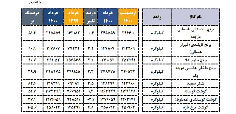 افزایش ۱۰۵ درصدی قیمت مرغ طی یک سال + جدول قیمت