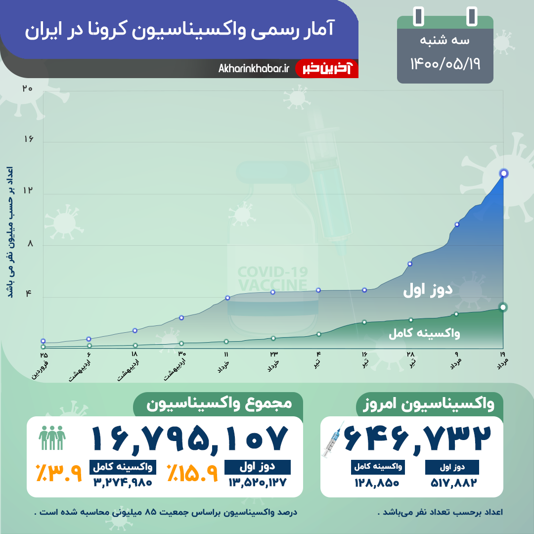 روند واکسیناسیون کرونا در ایران