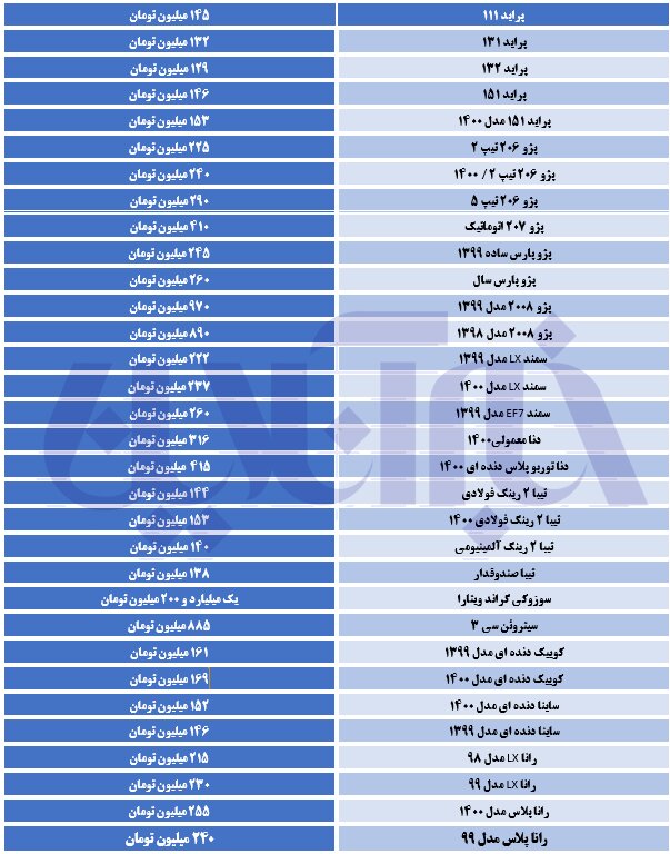 بازار خودرو سرخ پوش شد/ سمند در مرز ۳۰۰ میلیون تومانی