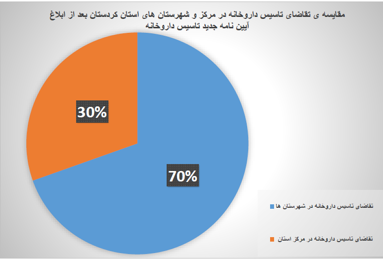 خرید و فروش میلیاردی مجوز داروخانه ها