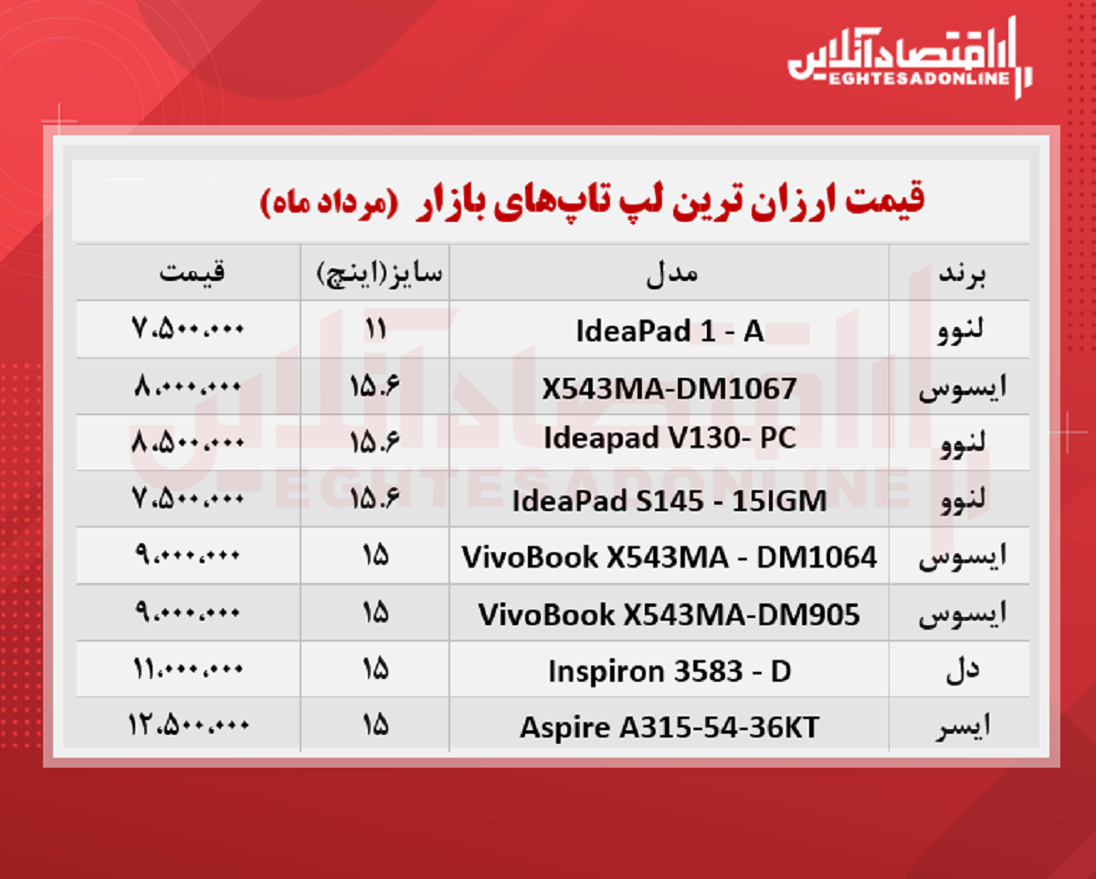 قیمت ارزان‌ترین لپ‌تاپ‌های بازار