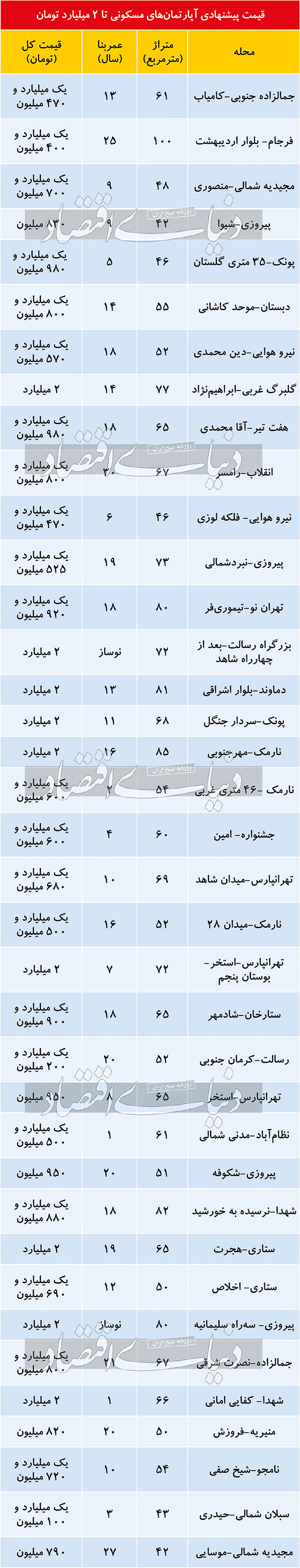 املاک تا ۲ میلیارد تومان در تهران +جدول