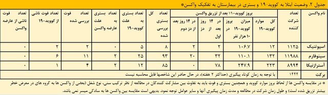 کدام واکسن‌ها در ایران عوارض بیشتری داشتند؟