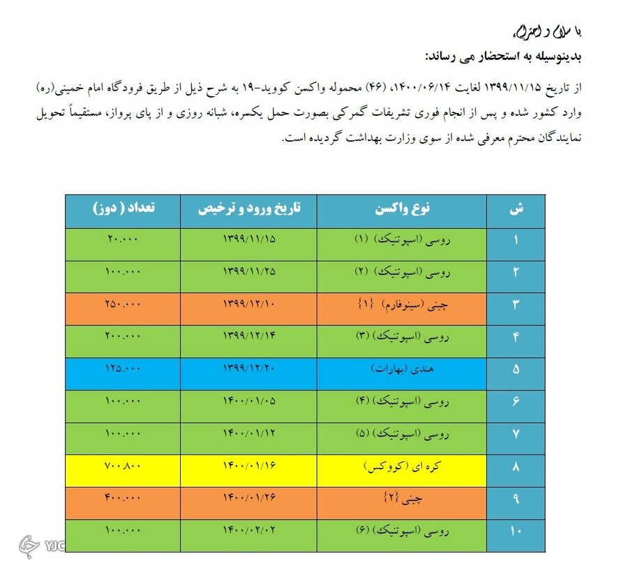 واردات واکسن کرونا از ۴۰ میلیون دوز گذشت