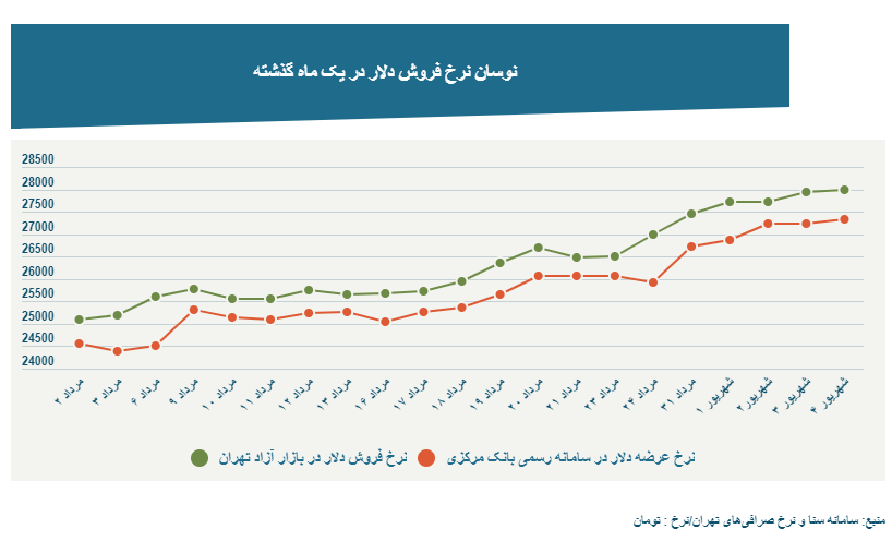 بازار ارز