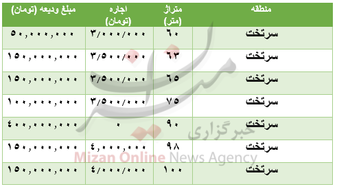 رهن و اجاره آپارتمان در سرتخت چقدر باید هزینه کرد؟ +جدول