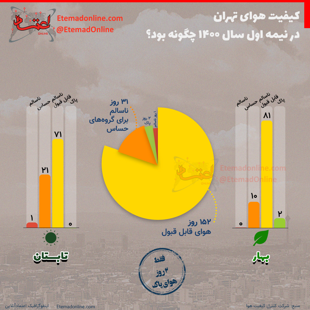 کیفیت هوای تهران در نیمه اول سال ۱۴۰۰ چگونه بود؟