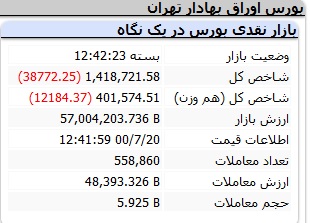 روز تلخ بورس با ریزش‌های سنگین