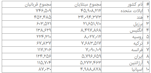 روسیه، رکورددار فوتی‌ها و انگلیس، رکورددار مبتلایانِ کرونا در قاره سبز