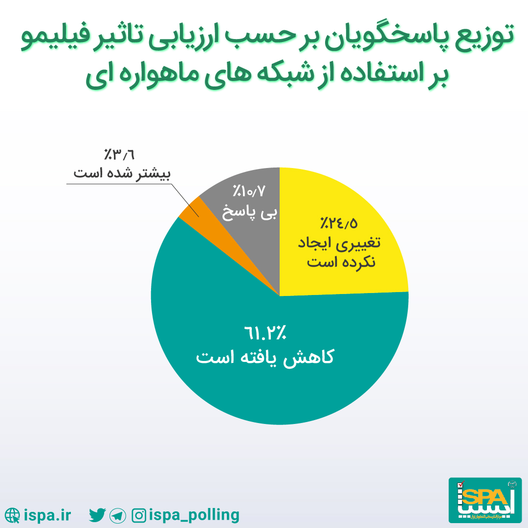 طبق نظرسنجی ایسپا کاهش تماشای ماهواره بعد از عضویت کاربران در فیلیمو