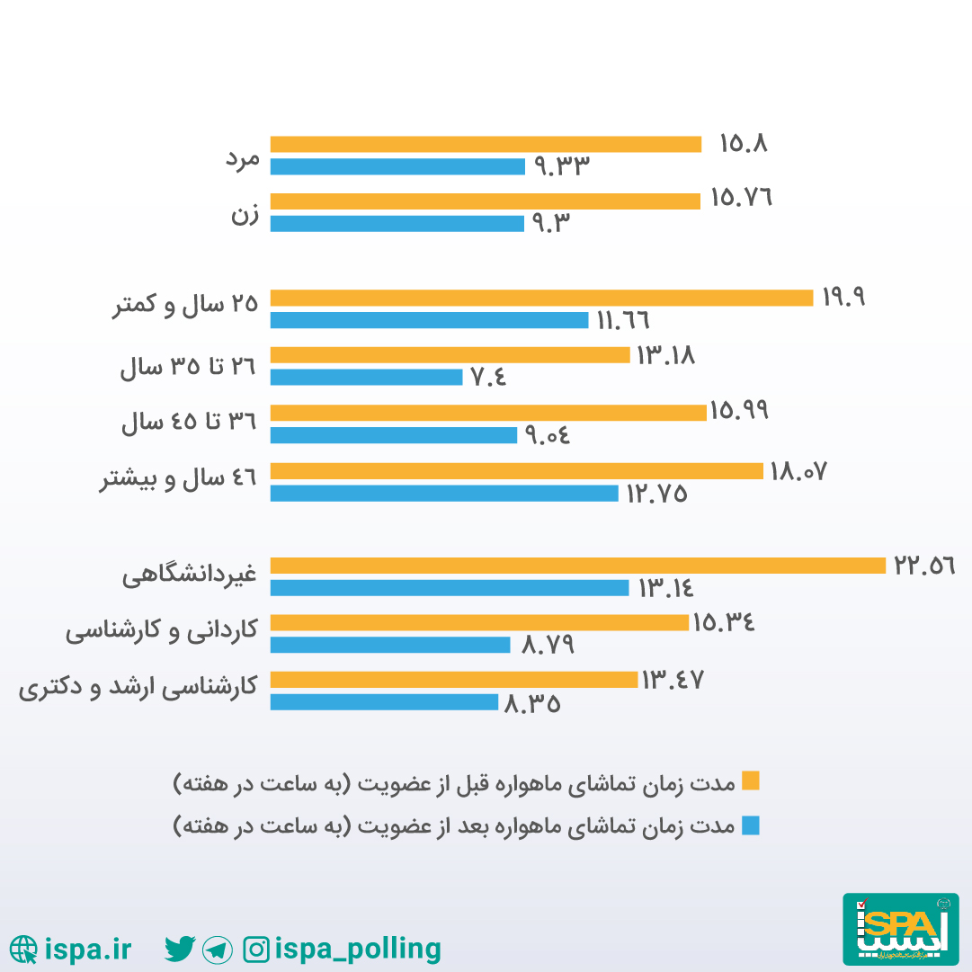 طبق نظرسنجی ایسپا کاهش تماشای ماهواره بعد از عضویت کاربران در فیلیمو