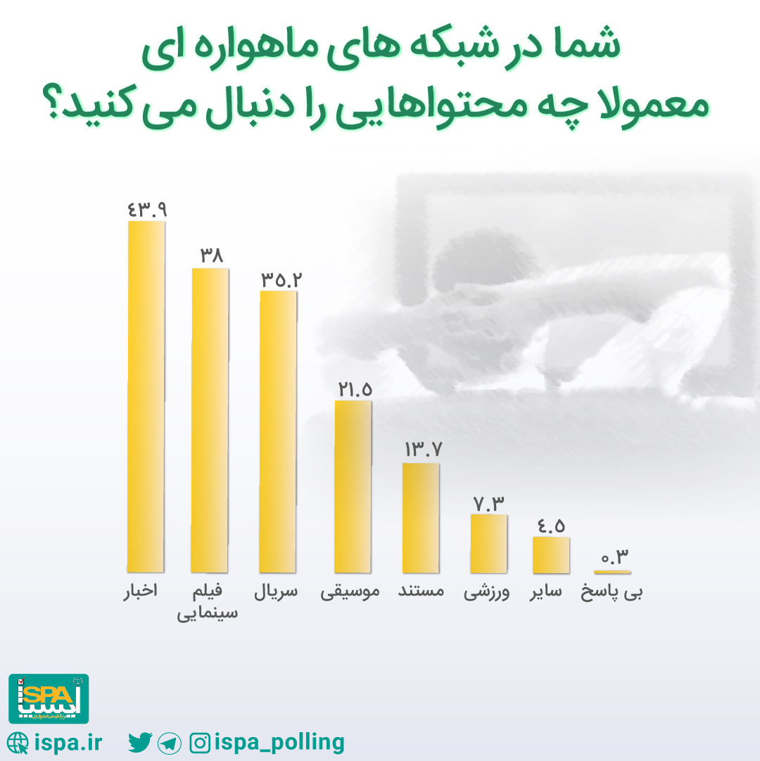 طبق نظرسنجی ایسپا کاهش تماشای ماهواره بعد از عضویت کاربران در فیلیمو