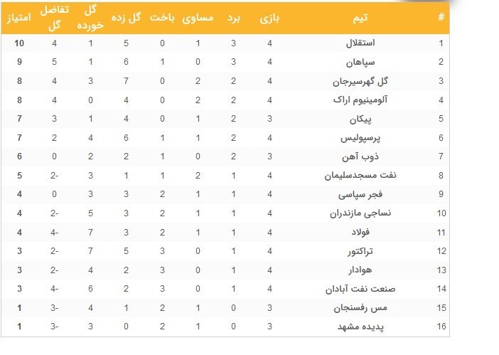 جدول لیگ برتر فوتبال 