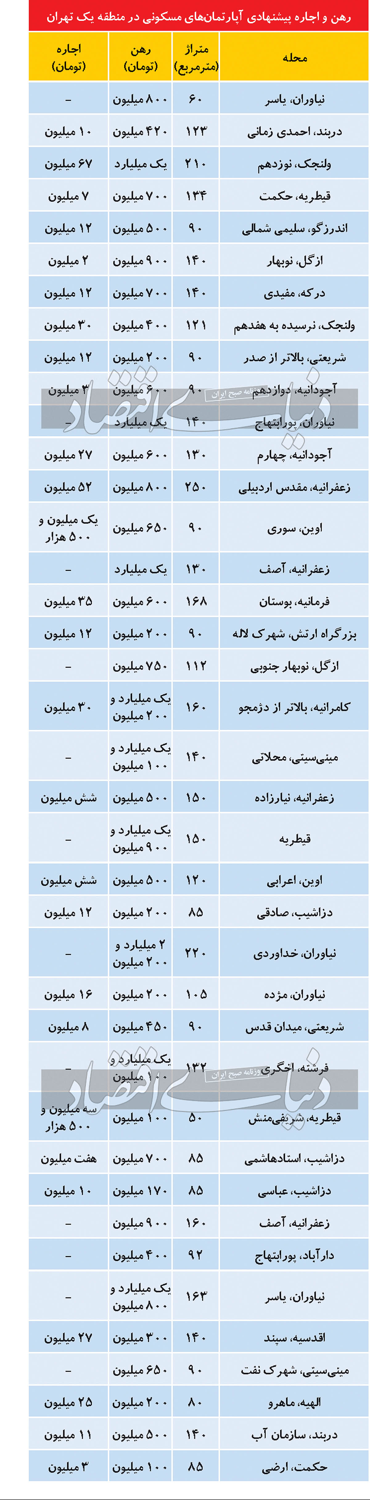 قیمت اجاره خانه در محدوده لوکس تهران +جدول