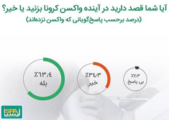 ۷۵ درصد افراد موافق اجباری‌شدن تزریق واکسن کرونا هستند