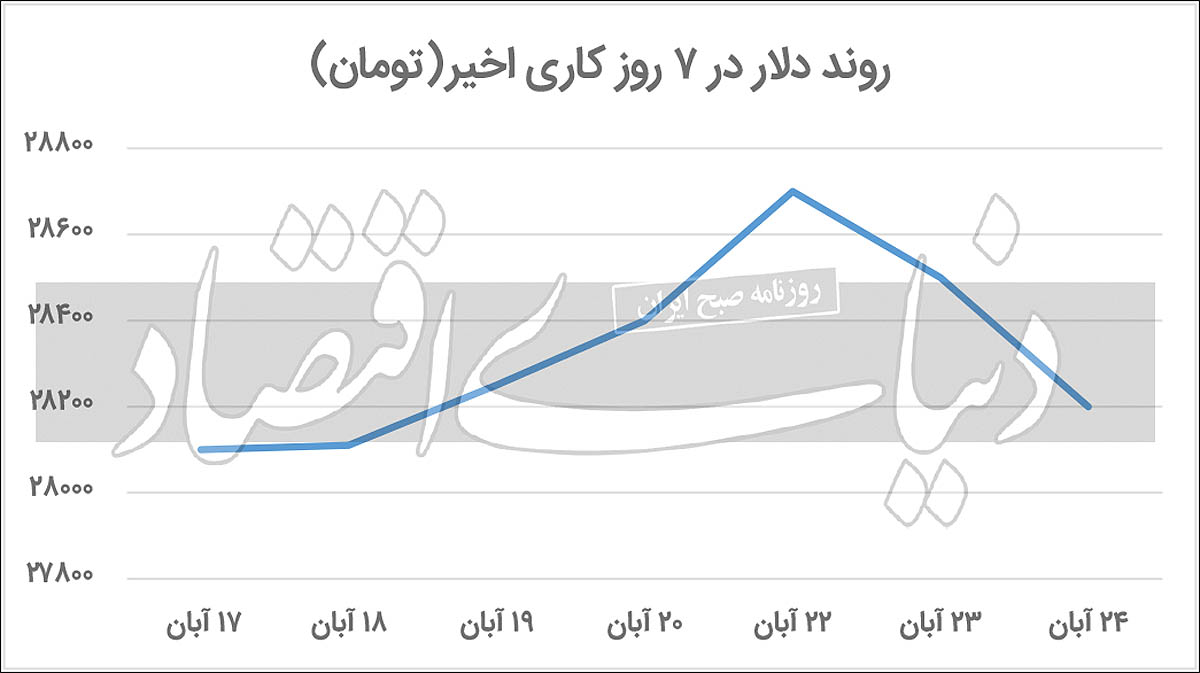 برگشت دلار از پیک قیمتی آبان