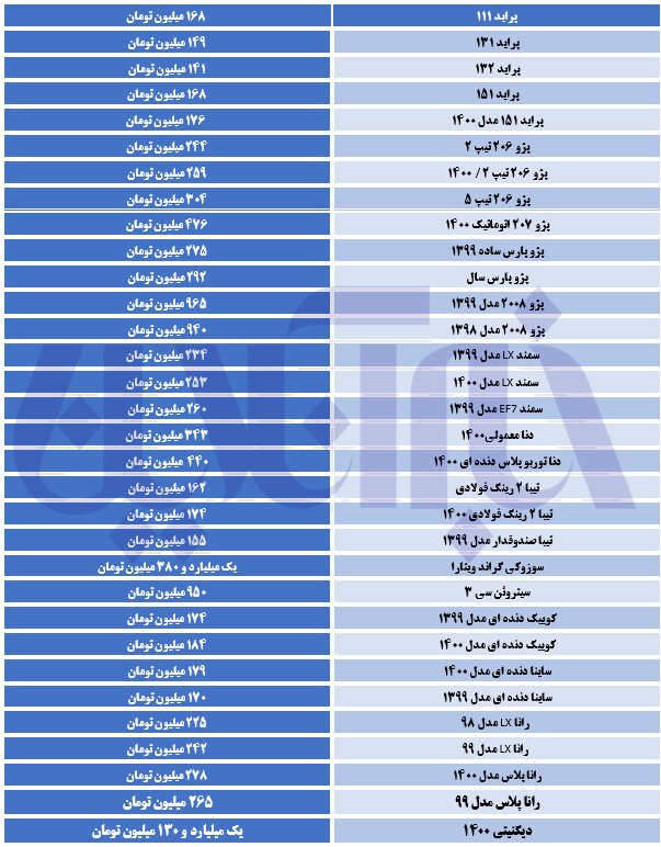 نوسانات قیمتی در بازار خودرو بالا گرفت/ ۲۰۷ اتوماتیک ۱۳ میلیون تومان گران شد