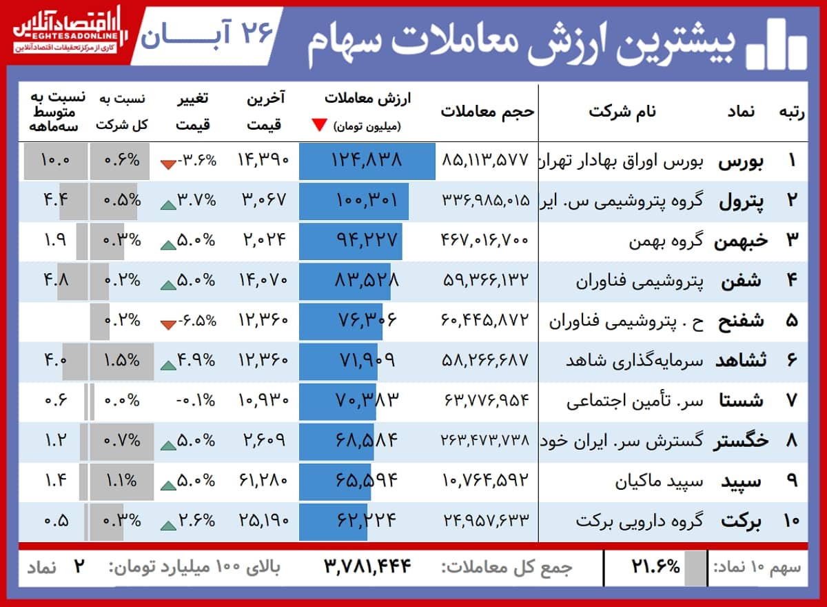 دلیل ریزش بورس 