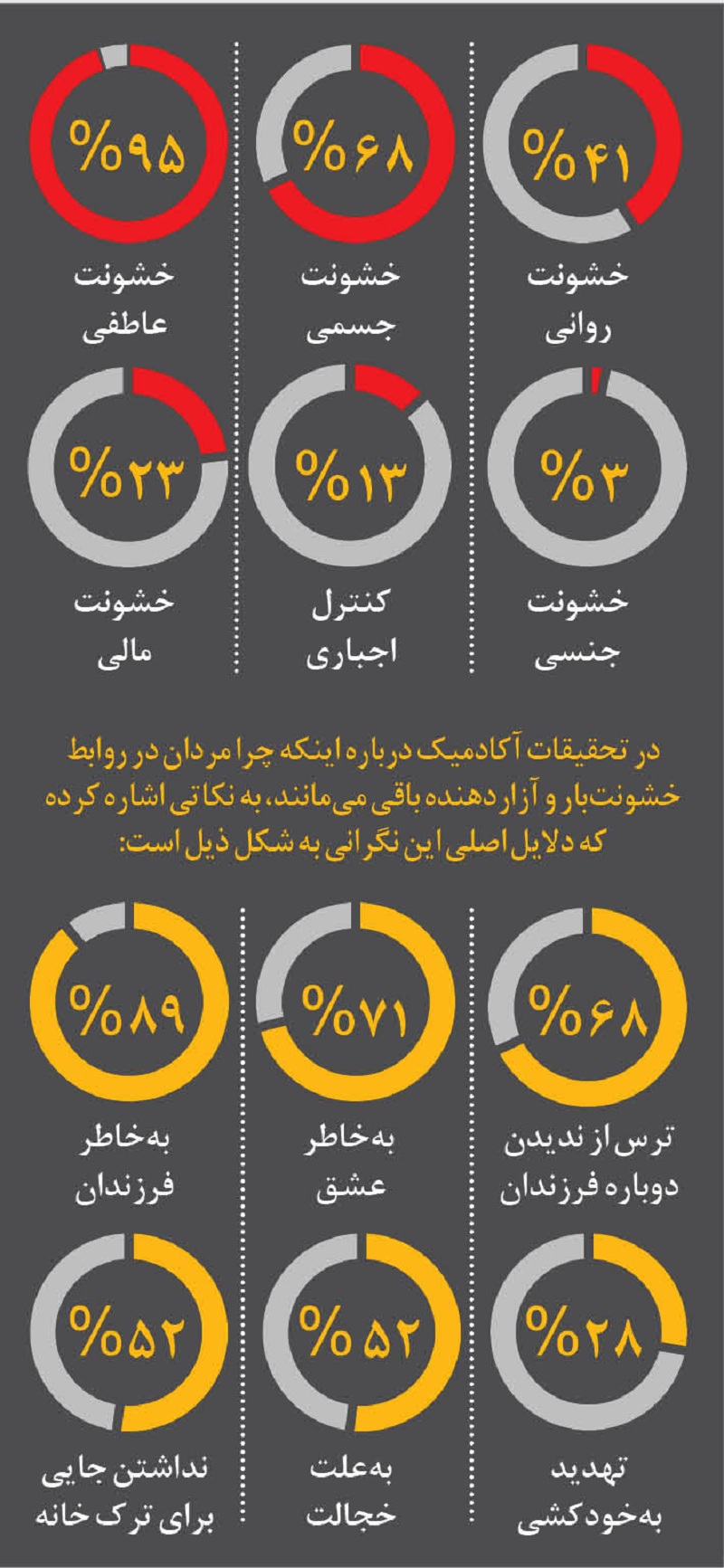 افزایش خشونت خانگی علیه مردان/ مردان از این نوع خشونت‌ها رنج می‌برند