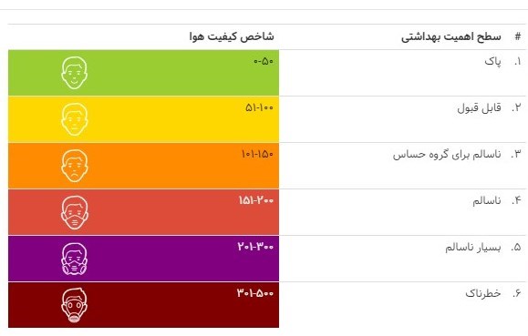 آلودگی هوای تهران در آستانه وضعیت قرمز