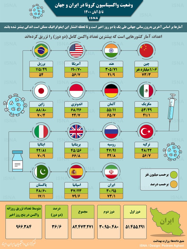 آمار واکسیناسیون کرونا در ایران