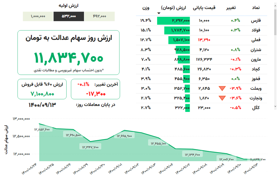 ارزش سهام عدالت 