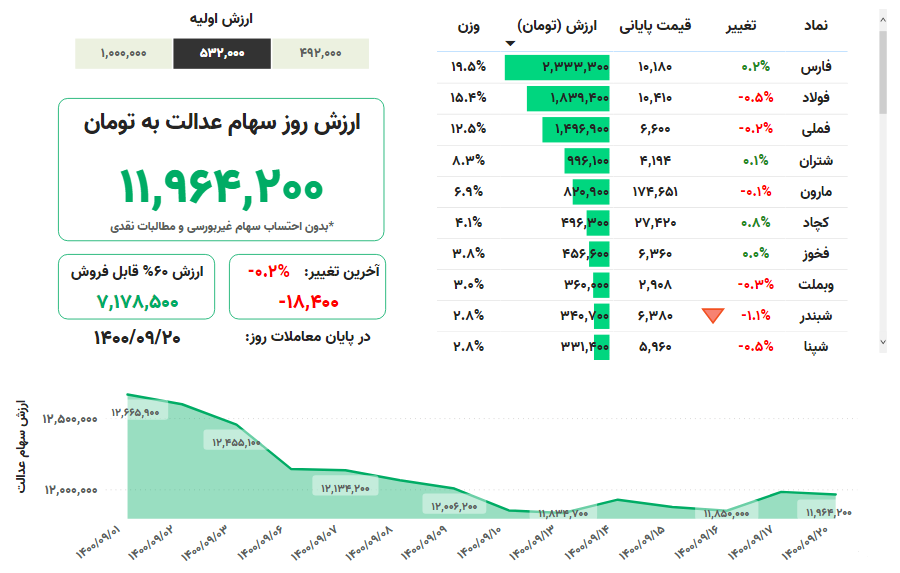 ارزش سهام عدالت