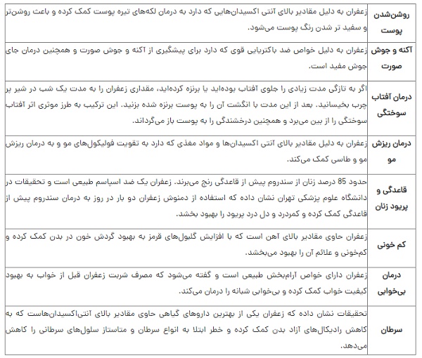 زعفران درمانِ این همه درد است